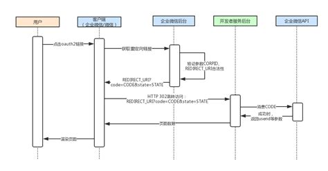 开始开发 - 接口文档 - 企业微信开发者中心